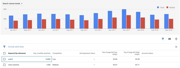 如何最大化Google Keyword Planner的使用價值？