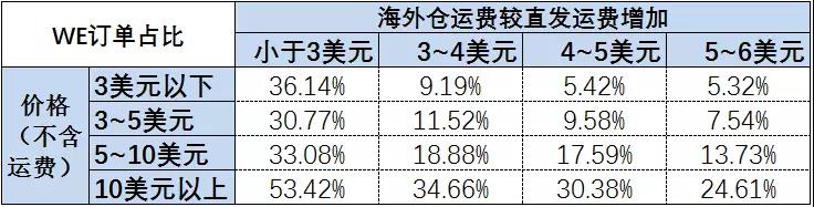 如何借力Wish Express海外倉，實(shí)現(xiàn)業(yè)績的快速提升？