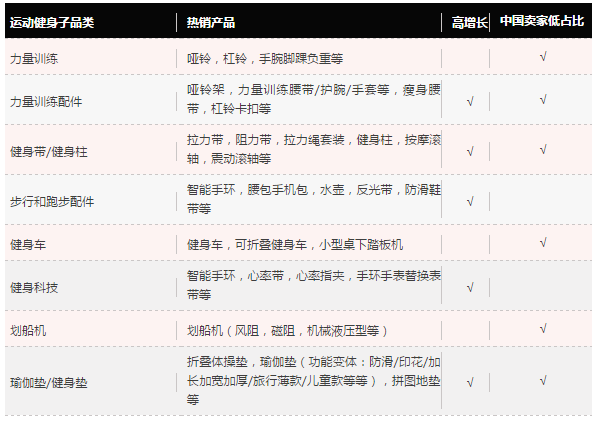 亞馬遜體育用品品類攻略：教你如何發(fā)力吸引海外消費(fèi)者？