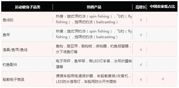 亞馬遜體育用品品類攻略：教你如何發(fā)力吸引海外消費(fèi)者？