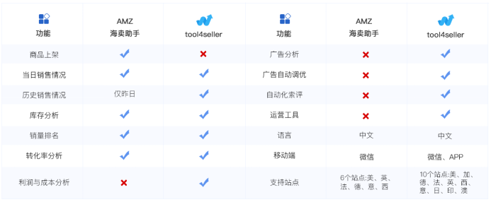 amz4seller正式更名為tool4seller！海賣助手最佳替代工具