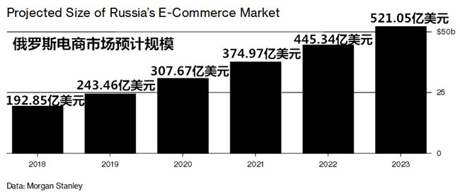 2023年電商規(guī)模將達(dá)520億美元！“俄羅斯亞馬遜”何時(shí)才能出現(xiàn)？