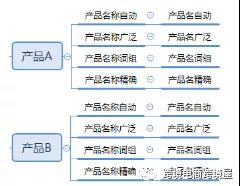 為什么刷單系的賣家，也開亞馬遜廣告體系？
